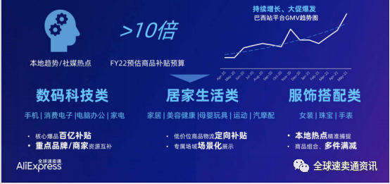 “解读”速卖通巴西市场热销及需求品类