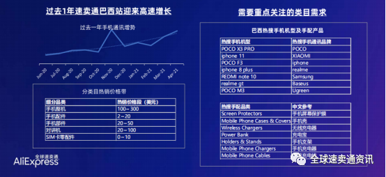 “解读”速卖通巴西市场热销及需求品类