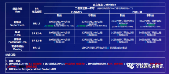 “解读”速卖通巴西市场热销及需求品类