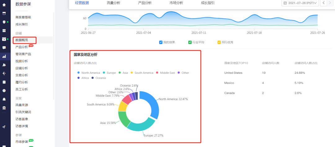 数据化运营分析市场