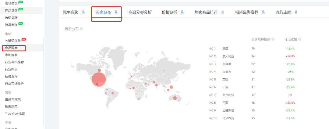 数据化运营分析市场