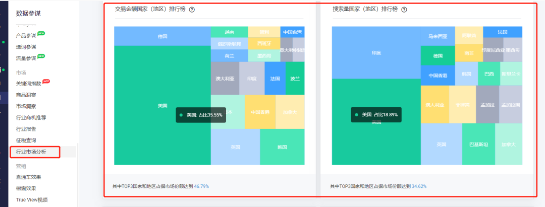 数据化运营分析市场