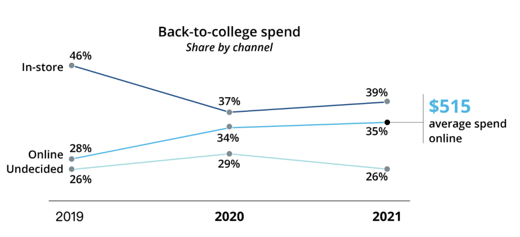 燃爆返校季，这些独立站营销策略你应该知道！