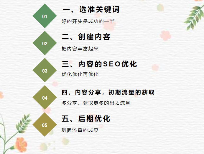 Google Ads系列：Google Ads SEO优化（一）