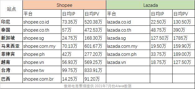 Lazada和Shopee哪個好做點？推薦哪個更容易出單？