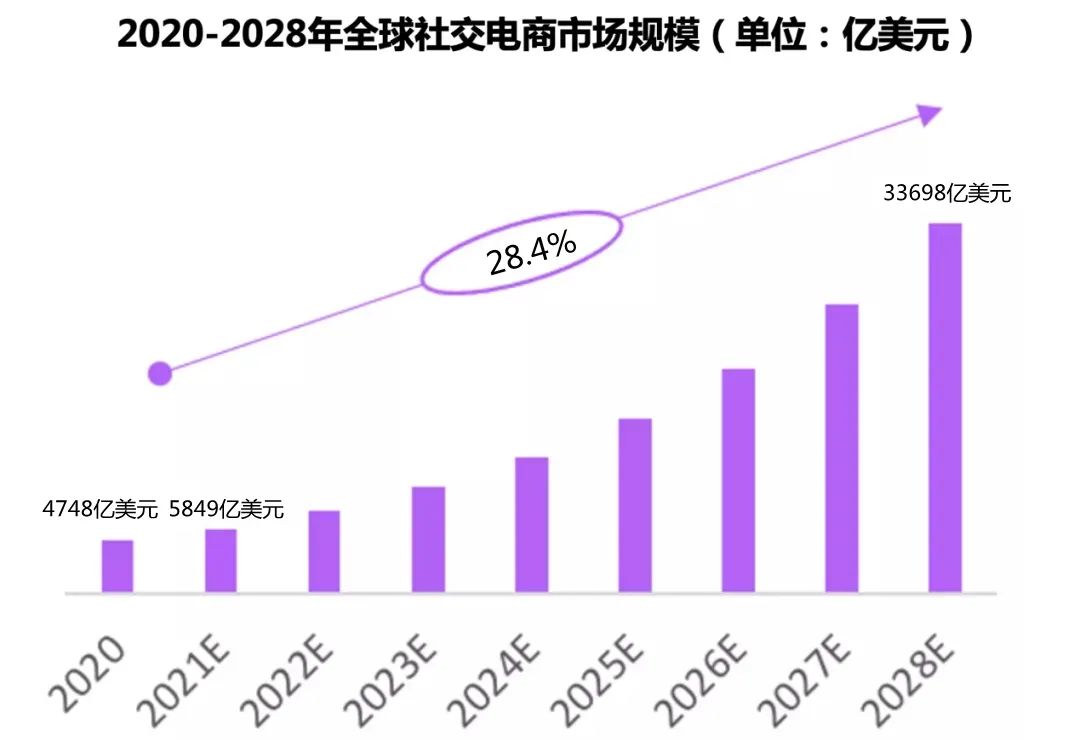 纵腾观察 | 醉翁之意不在酒，Facebook等社交巨头为何扎堆布局电商？