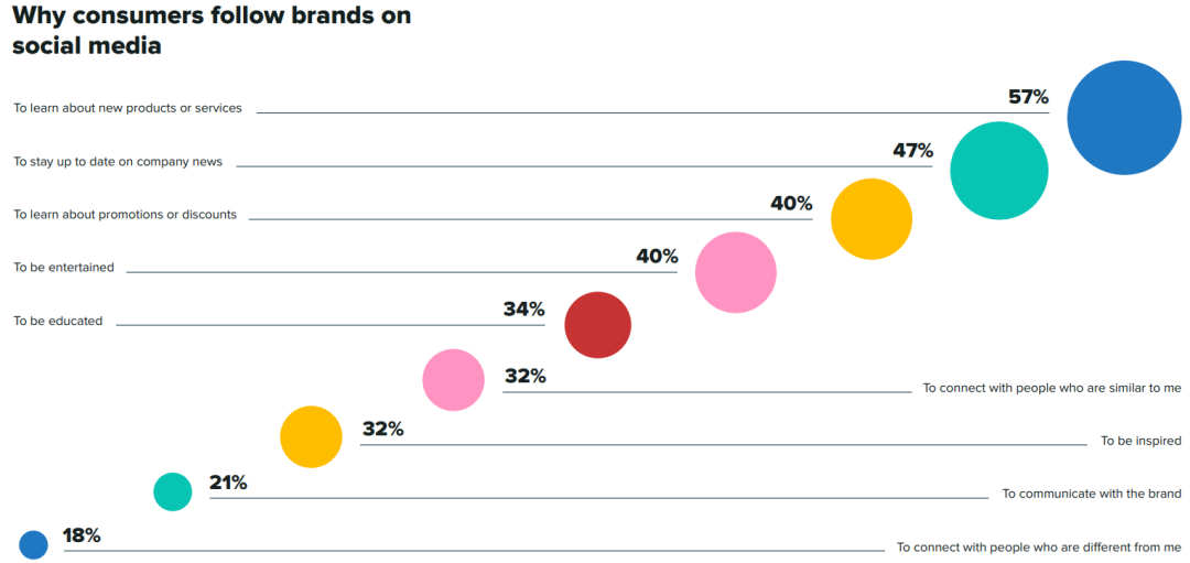纵腾观察 | 醉翁之意不在酒，Facebook等社交巨头为何扎堆布局电商？