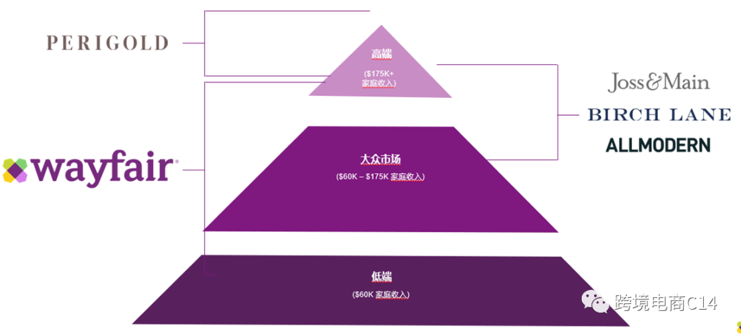 在wayfair平台打造品牌？你想太多了