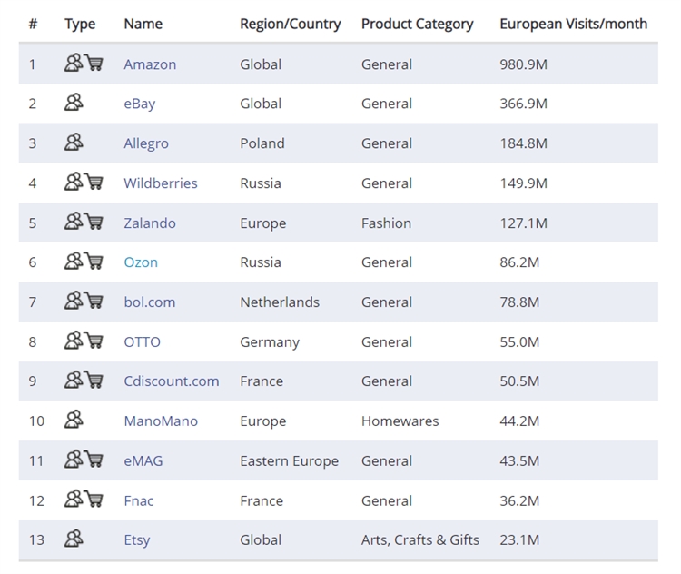 俄罗斯Ozon流量爆棚，远超速卖通和Joom，出单可观！