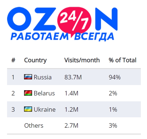 俄罗斯Ozon流量爆棚，远超速卖通和Joom，出单可观！