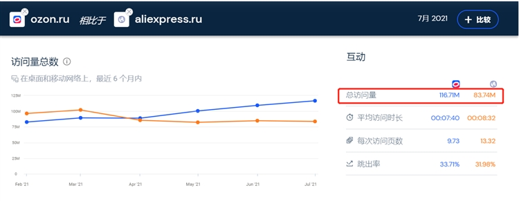 俄罗斯Ozon流量爆棚，远超速卖通和Joom，出单可观！