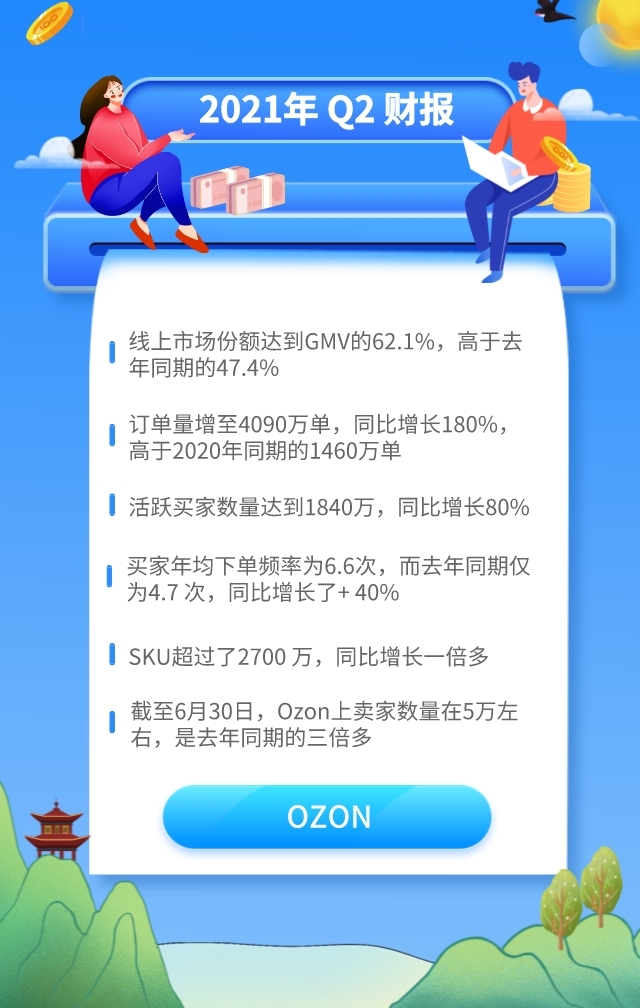 俄罗斯Ozon流量爆棚，远超速卖通和Joom，出单可观！