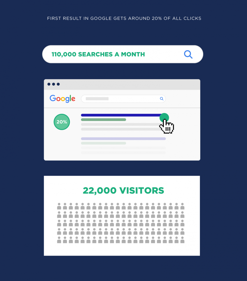 谷歌 SEO：它的机制和重要性！这么多年终于搞懂了……2021最新！