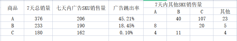 多变体广告打法实操！建立广告流量内循环！
