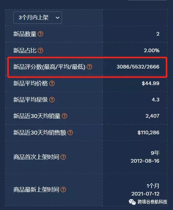 如何解读亚马逊市场数据，选择最适合自己的蓝海市场 