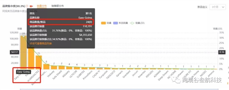 如何解读亚马逊市场数据，选择最适合自己的蓝海市场 