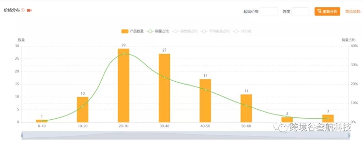 如何解读亚马逊市场数据，选择最适合自己的蓝海市场 