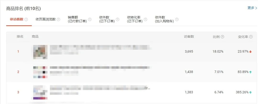 5大环节解析！学会Shopee店铺诊断~