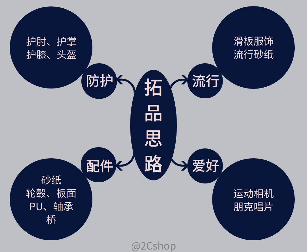 奥运会带火的滑板，怎么做跨境？