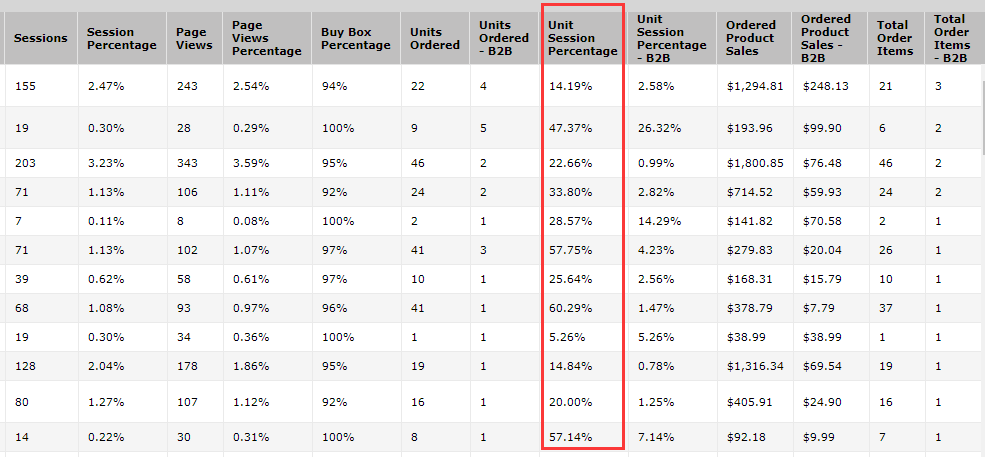 怎么利用亚马逊后台数据分析产品真实的转化率？