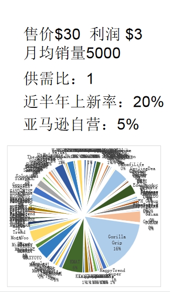 如何通过数据分析让亚马逊选品更有底气