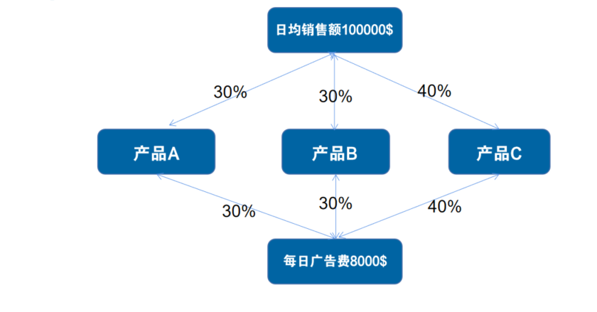 亚马逊广告活动总超出预算！预算到底该如何设置？