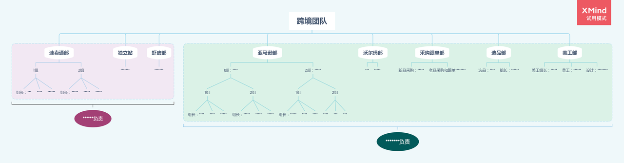 10人以上的跨境电商团队如何管理