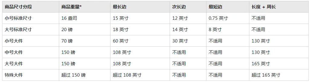 惊呆！亚马逊FBA配送费突然从6.88美元变成28.8美元 ？！快看看哪儿出了问题？ 