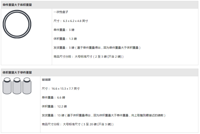 惊呆！亚马逊FBA配送费突然从6.88美元变成28.8美元 ？！快看看哪儿出了问题？ 