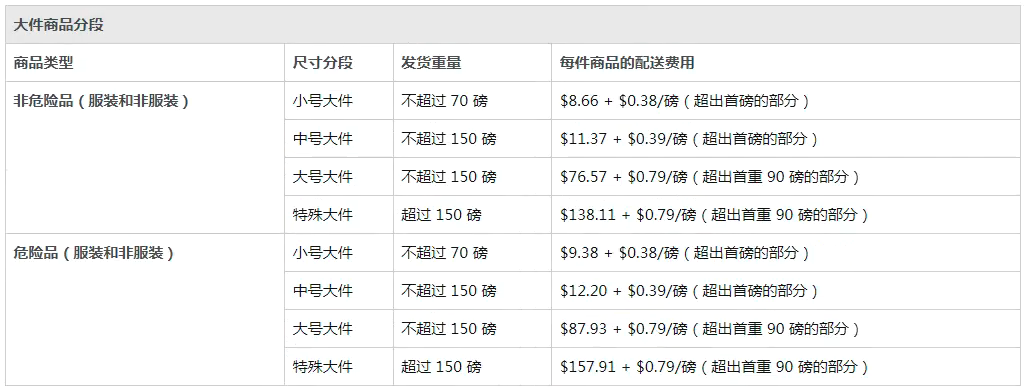 惊呆！亚马逊FBA配送费突然从6.88美元变成28.8美元 ？！快看看哪儿出了问题？ 