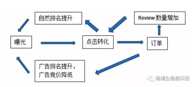 学习做亚马逊广告投放，把钱都花在刀刃上 