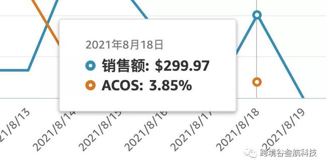 学习做亚马逊广告投放，把钱都花在刀刃上 