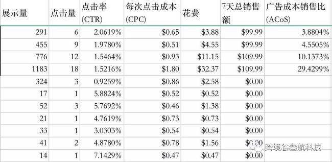 学习做亚马逊广告投放，把钱都花在刀刃上 