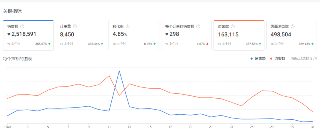 从铺货到精品 15家跨境店+9家本土店 平均月销售额110W！