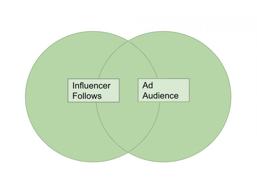 巧用 Facebook 品牌内容广告，打造消费者最爱的原生内容!