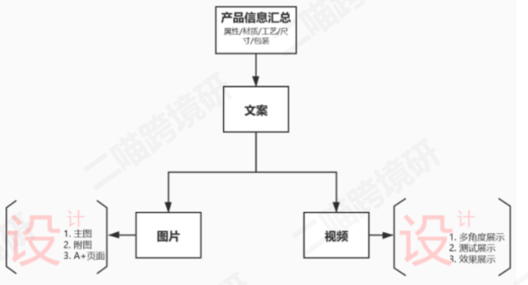 点击成本那么高，如何构思亚马逊产品页面的文案/图片/视频来提升转化呢？ 