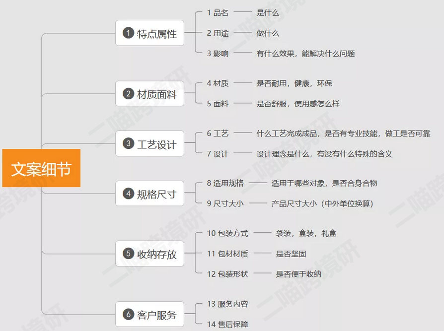 点击成本那么高，如何构思亚马逊产品页面的文案/图片/视频来提升转化呢？ 