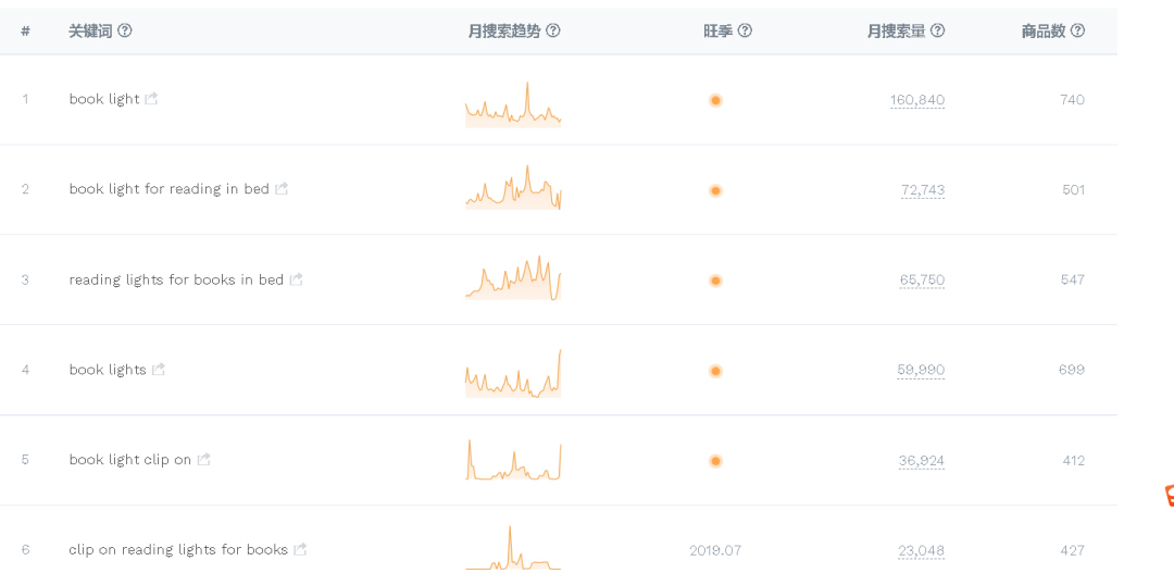 【亚马逊】如何筛选核心关键词，如何确定广告投放词