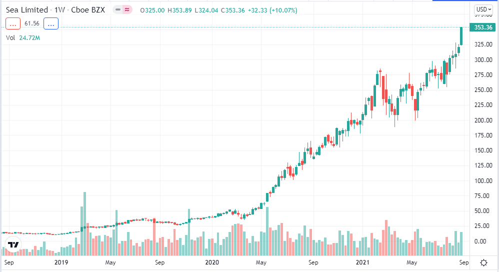 “登顶巴西” “进军印度” Shopee的野蛮扩张 从未停歇~