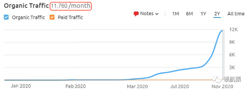 如何打造每月询盘200+的行业top网站