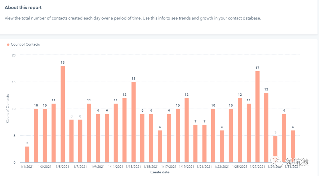 如何打造每月询盘200+的行业top网站