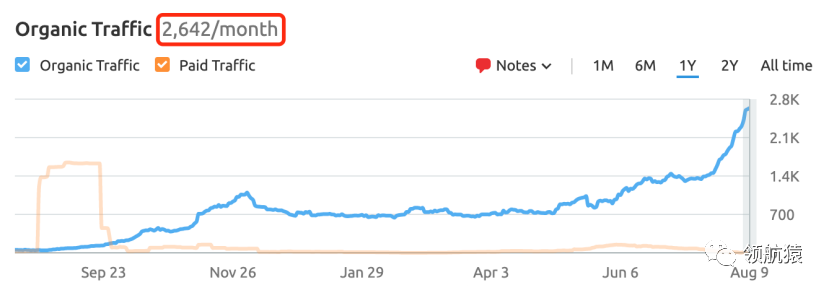 如何打造每月询盘200+的行业top网站