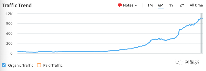 如何打造每月询盘200+的行业top网站