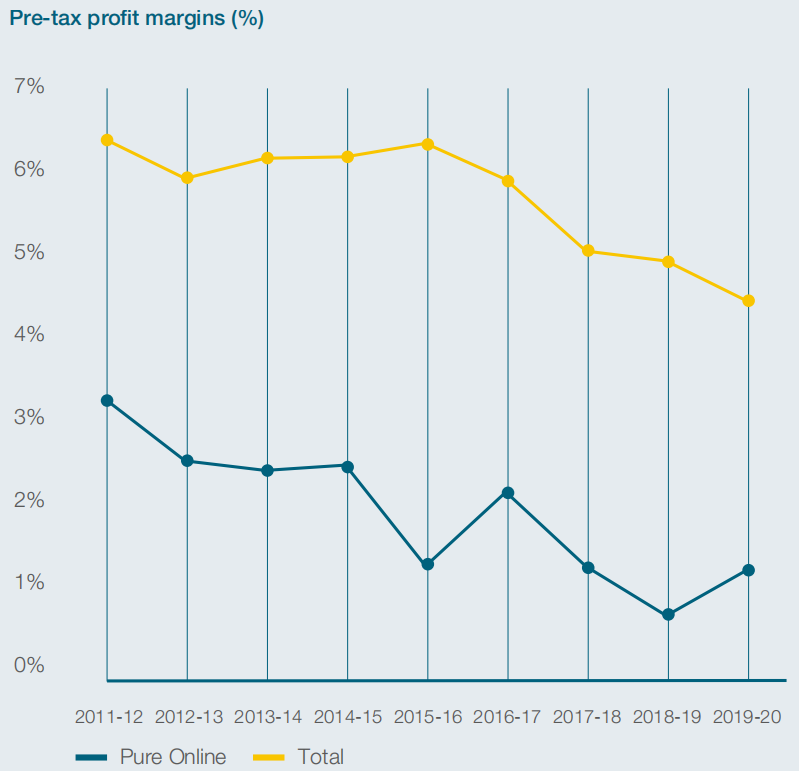 纵腾观察 | 渗透率越高利润率越低，是什么拖了零售商盈利的后腿？