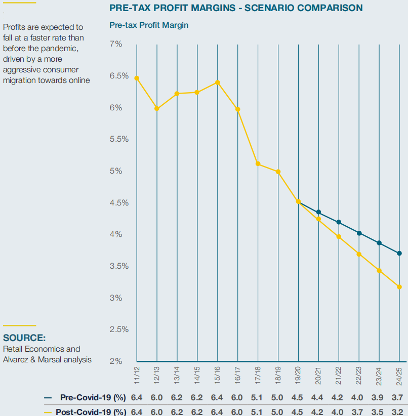 纵腾观察 | 渗透率越高利润率越低，是什么拖了零售商盈利的后腿？