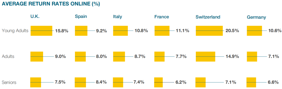纵腾观察 | 渗透率越高利润率越低，是什么拖了零售商盈利的后腿？