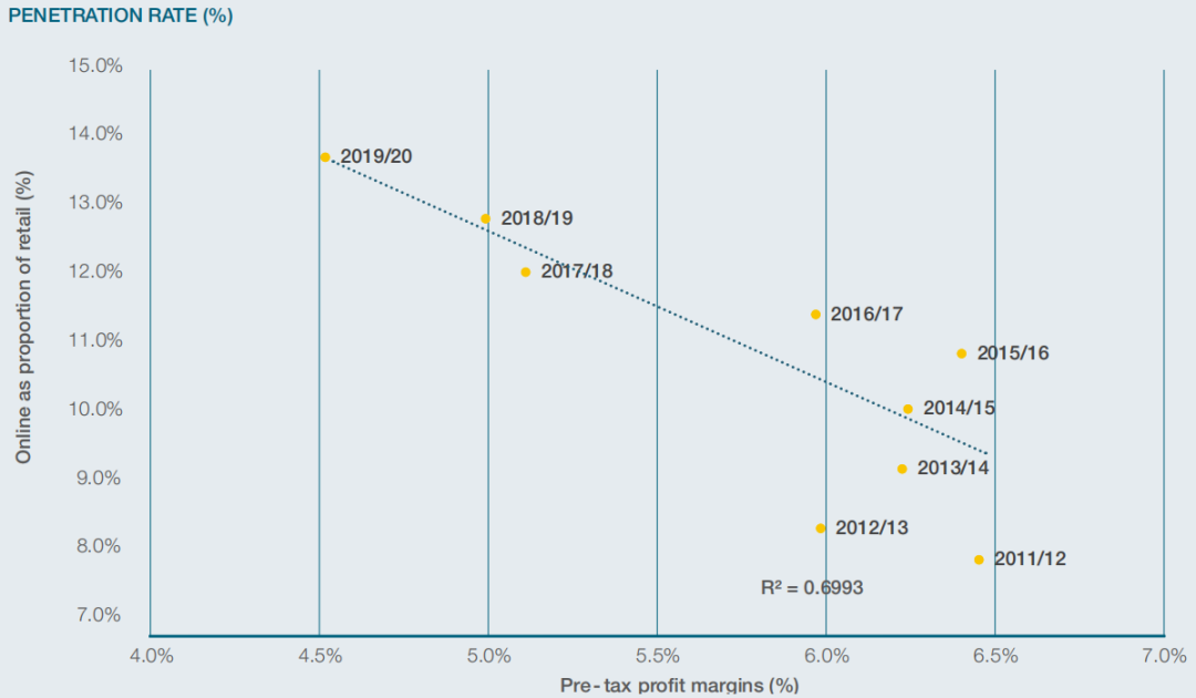 纵腾观察 | 渗透率越高利润率越低，是什么拖了零售商盈利的后腿？
