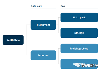 wayfair买家分布图（海外仓布局必看）、CastleGate价目表