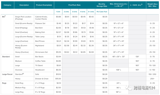 wayfair买家分布图（海外仓布局必看）、CastleGate价目表