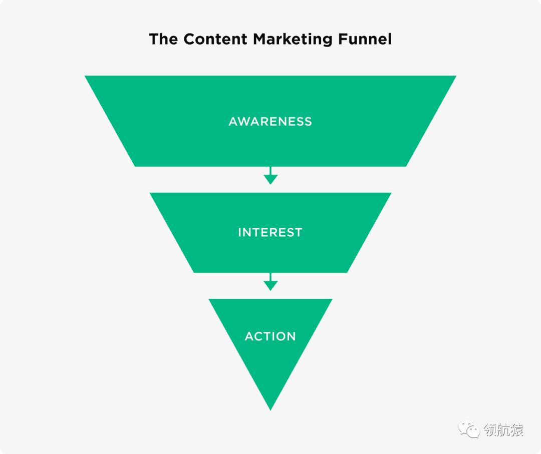 内容营销：1.6万字终极指南，附详尽实操模板